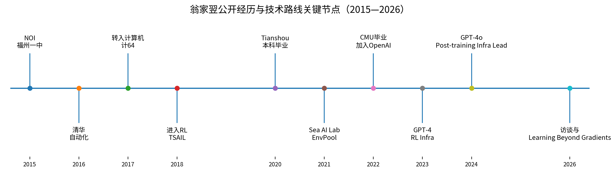 图1 翁家翌2015至2026公开经历与技术路线关键节点时间轴