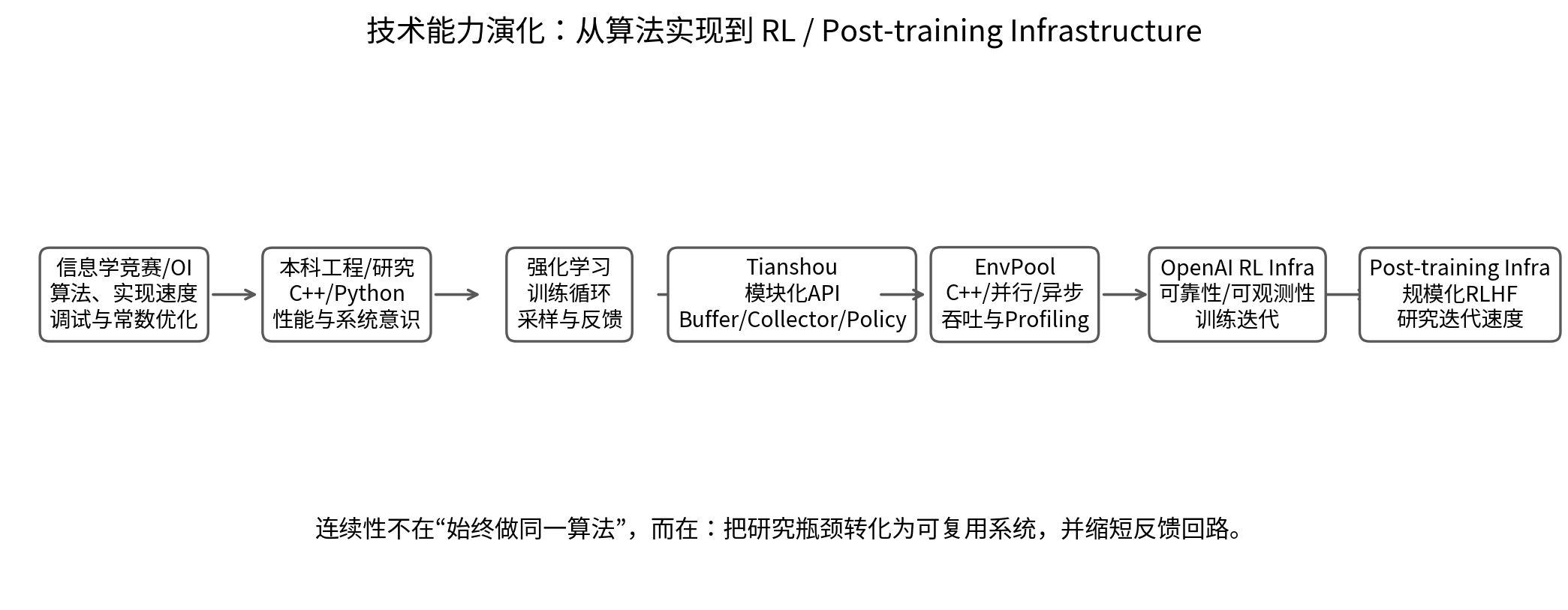 图2 从信息学竞赛到强化学习系统与OpenAI后训练基础设施的技术能力演化图