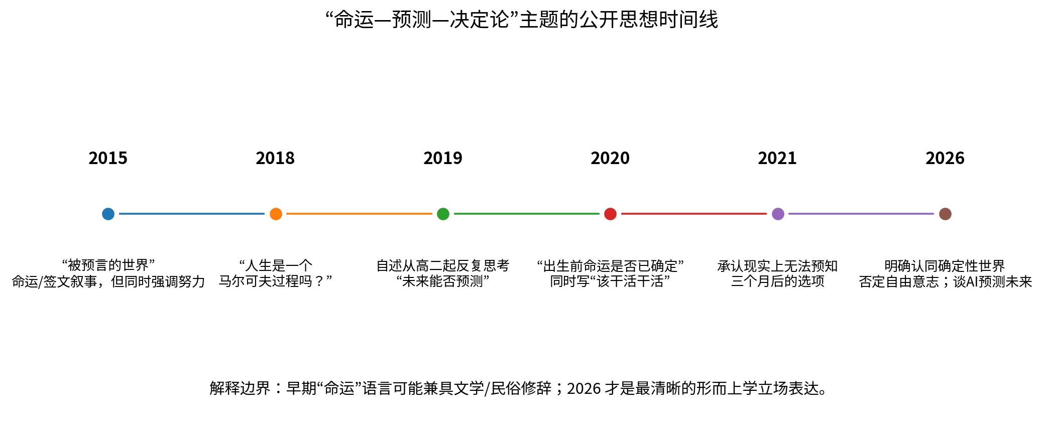 图3 翁家翌公开文本中命运、预测与决定论主题的时间序列图