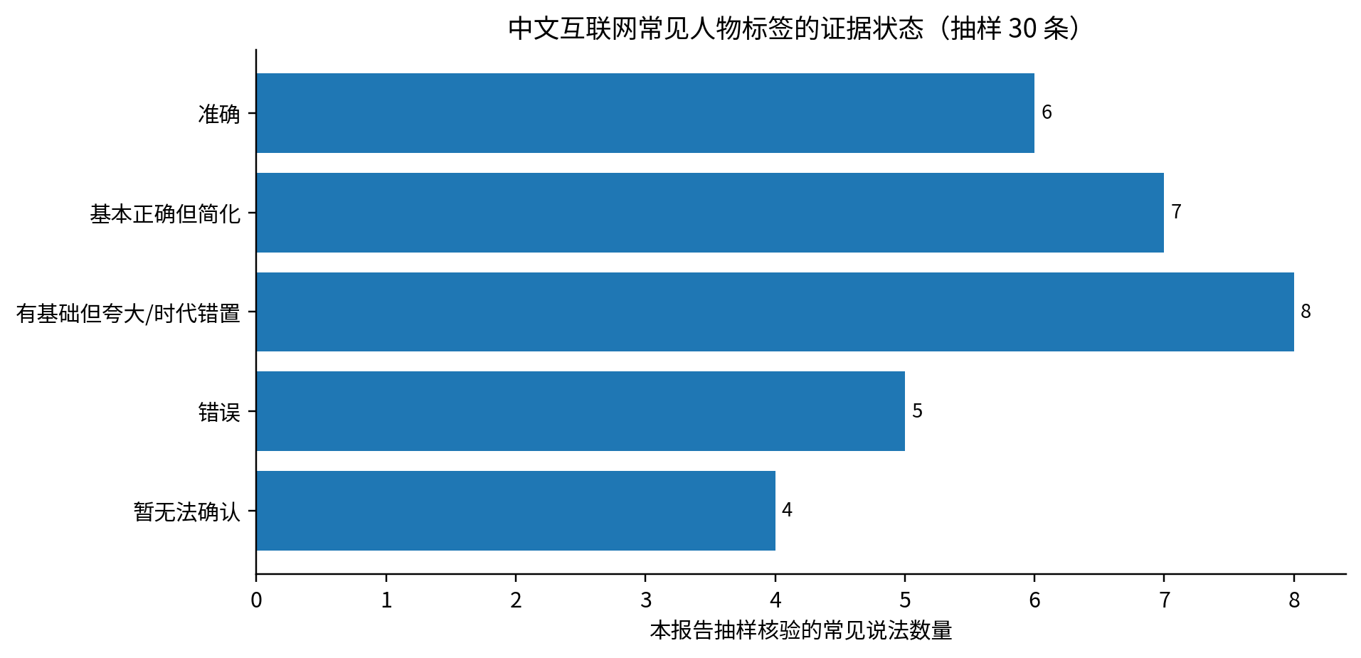 图4 中文互联网30条常见人物标签的事实核验状态分布图